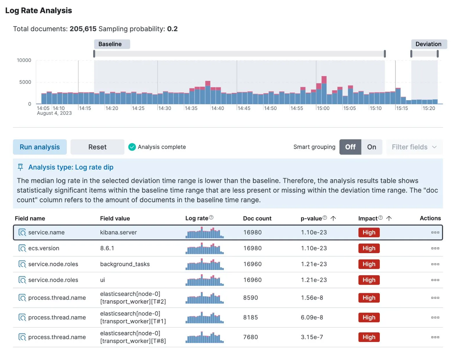 Kibana's AIOps: Log Rate Analysis