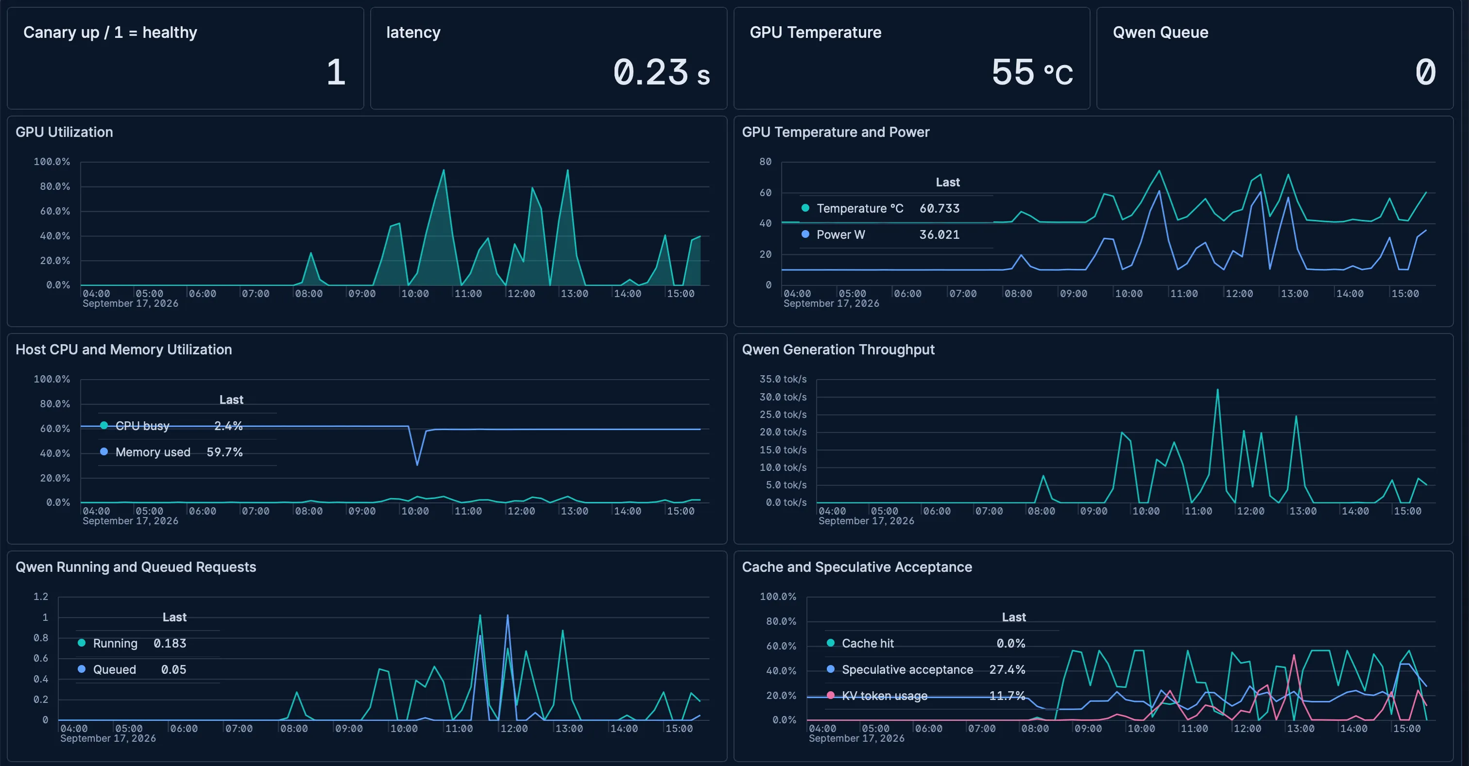 Kibana observability dashboard for the GX10: canary health, latency, GPU temperature and power, host CPU/memory, generation throughput, running/queued requests, and cache/speculative-acceptance panels