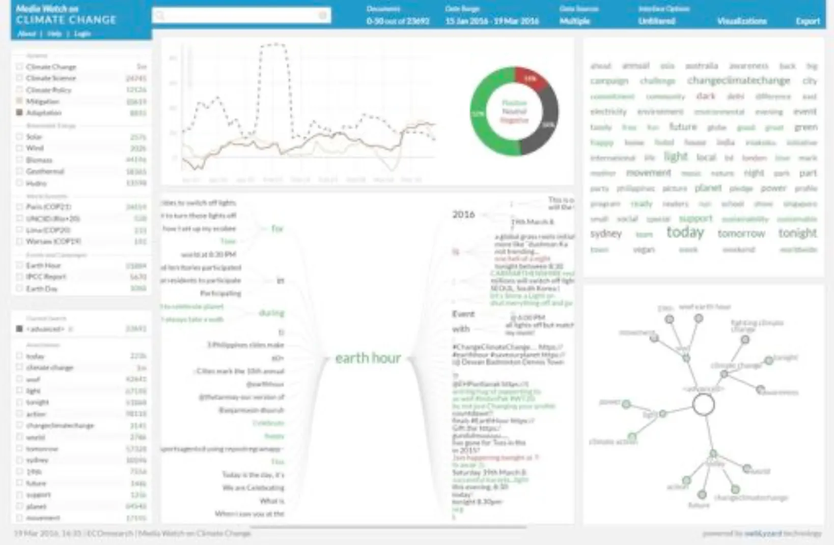 Visual Analytics Dashboard for Earth Hour 2016 Global Coverage