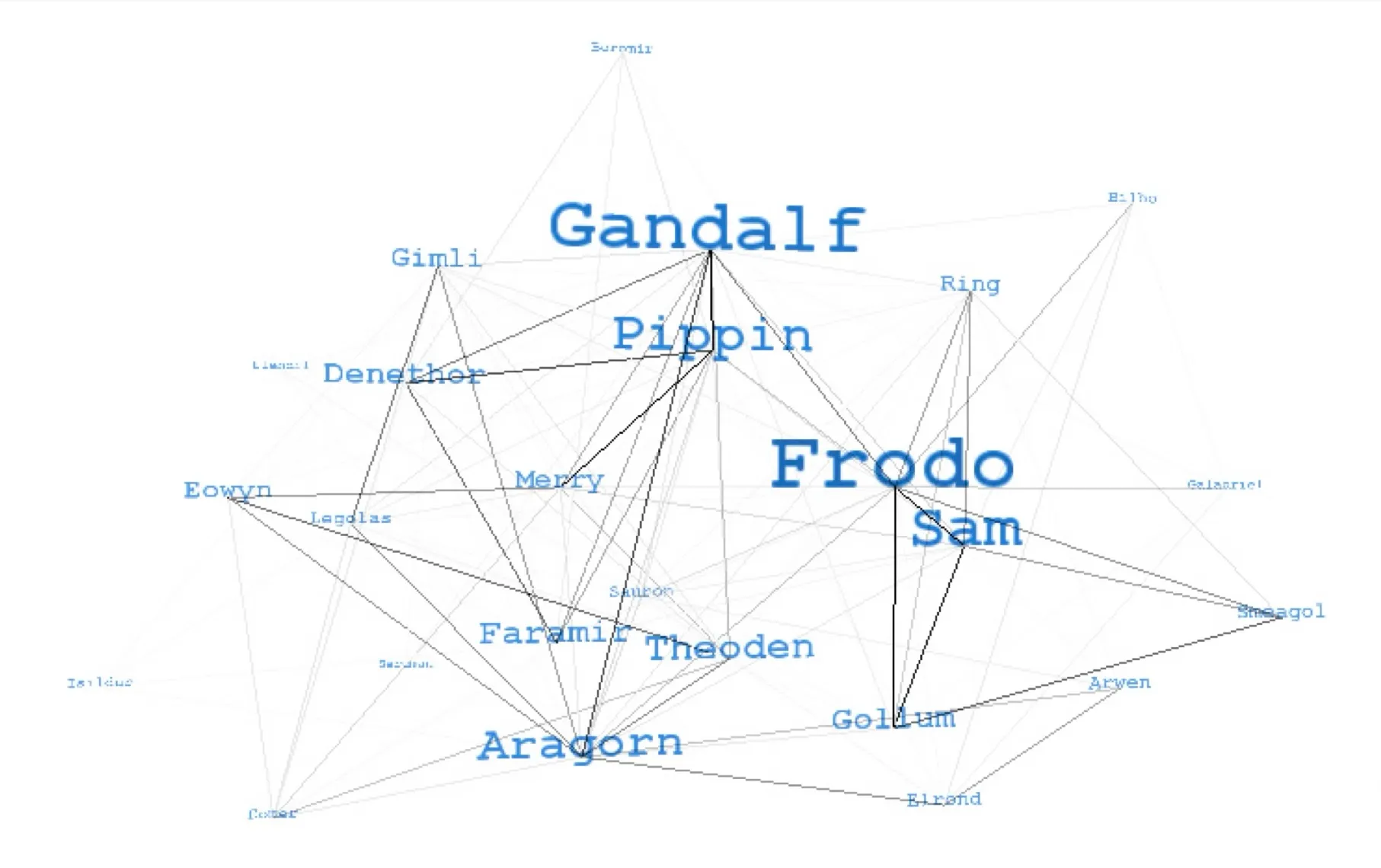 Lord of the Rings social network analysis