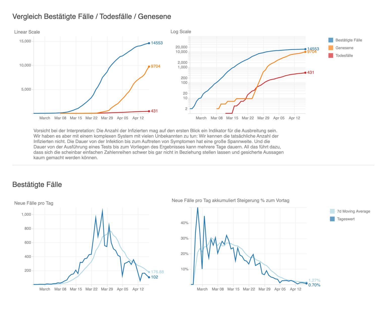 Screenshot of COVID-19 data visualizations for Austria.