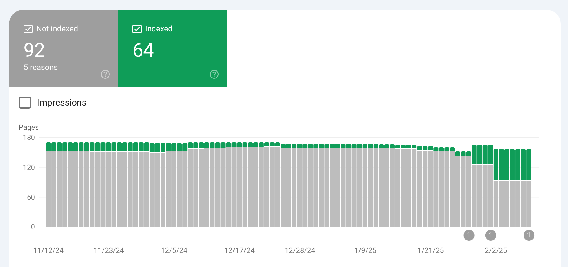 A Google Search Console indexing trend graph from Nov 2024 to Feb 2025 showing the impact of redirect fixes on a personal blog. The graph displays two lines: indexed pages (green) and not indexed pages (gray). Initially, only 15 pages were indexed with 145 not indexed, remaining stable until late January 2025 when a dramatic shift occurred - indexed pages increased to 64 while not indexed pages decreased to 92, demonstrating the successful impact of the SEO improvements.