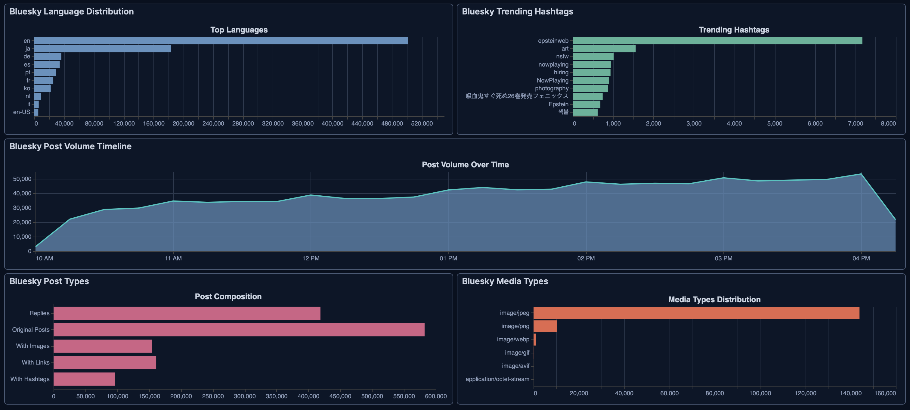 Dashboard screenshot showing Bluesky language distribution, trending hashtags, post volume over time, post composition, and media type distribution.