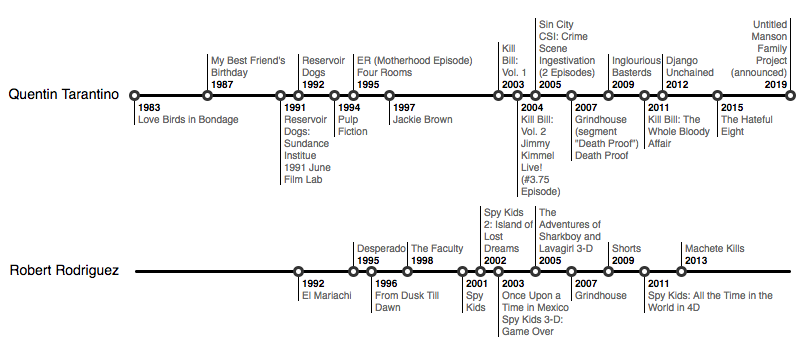 d3-milestones movie directors timelines
