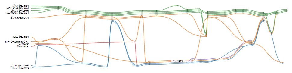 A narrative chart visualization showing character paths through time, similar to xkcd's movie narrative charts. Several characters' storylines are represented by colored flowing lines that merge, split and intersect across a horizontal timeline. Character names like 'Joe Dalton', 'Ma Dalton', and 'Lucky Luke' are labeled on the left, with their paths shown in different colors - green, orange and blue respectively. The lines weave together and apart, representing character interactions throughout the story.