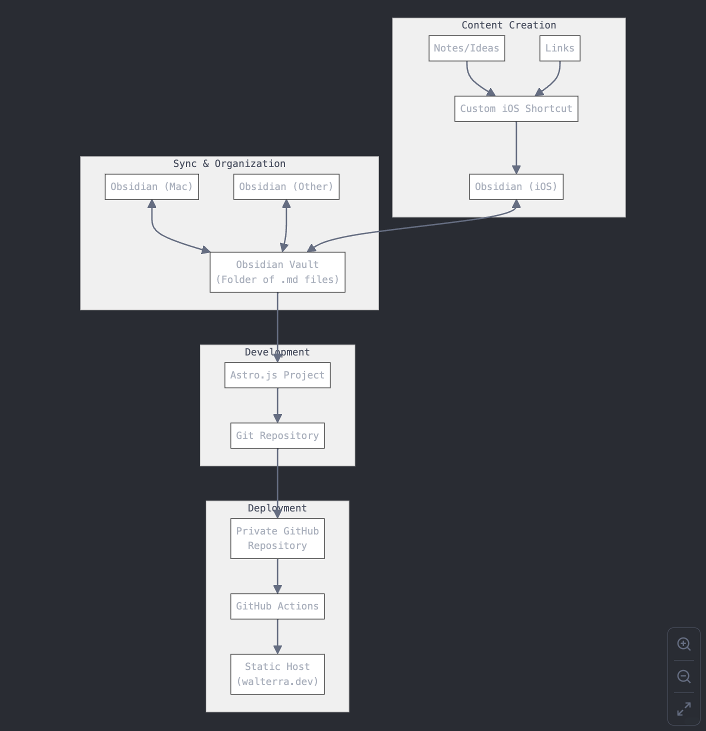 A flowchart showing the workflow for an Obsidian and Astro.js publishing system. The diagram flows top to bottom with four main sections on light gray backgrounds. Section 1 'Content Creation' shows Notes/Ideas and Links flowing into a Custom iOS Shortcut, which connects to Obsidian (iOS). Section 2 'Sync & Organization' displays Obsidian across multiple devices (Mac, Other) all connecting to an Obsidian Vault. Section 3 'Development' shows the Astro.js Project connecting to a Git Repository. Section 4 'Deployment' illustrates the Private GitHub Repository triggering GitHub Actions, which deploys to the Static Host (walterra.dev). Key connections between sections show Obsidian (iOS) syncing with the Vault, the Vault feeding into the Astro.js Project, and the Git Repository pushing to GitHub.