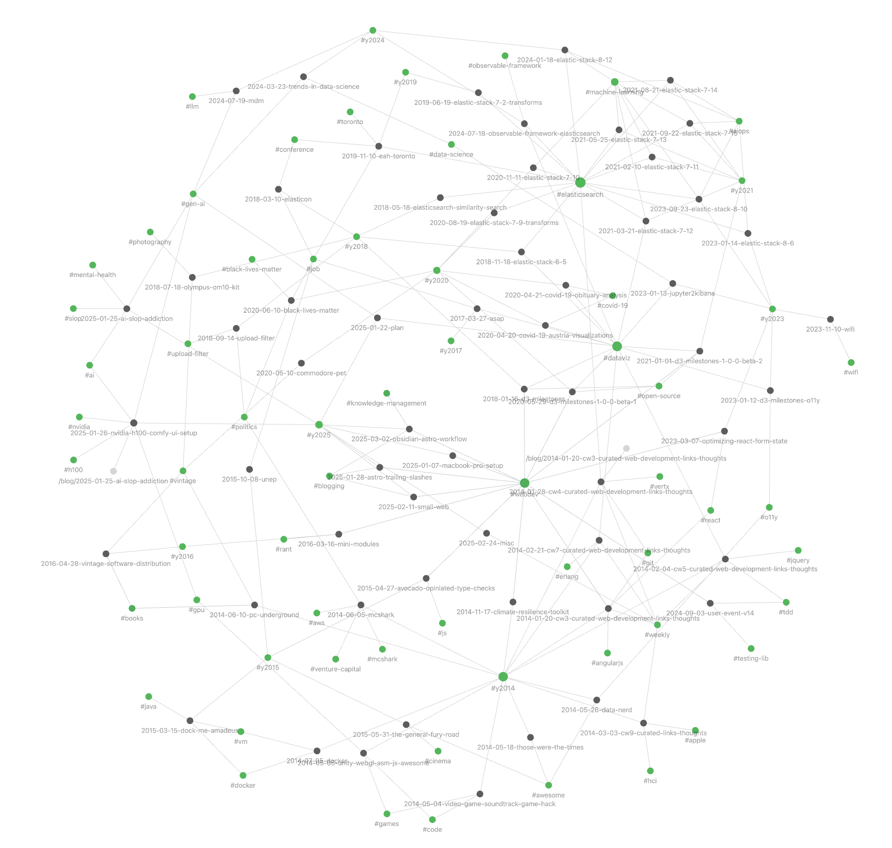 Screenshot of an Obsidian graph visualization showing the knowledge network from the walterra.dev blog. The graph displays interconnected nodes representing blog posts (gray dots) and tags/categories (green dots). Posts are labeled with their publication dates and abbreviated titles (like 'elastic-stack' entries across various years), while tags are prefixed with hashtags (such as #y2023, #open-source, #javascript). The visualization reveals clusters around topics like Elasticsearch, COVID-19, web development, and yearly archives (#y2014 through #y2024), demonstrating the thematic organization and chronological evolution of content on the blog. Lines between nodes represent connections between posts and their associated tags or related content.